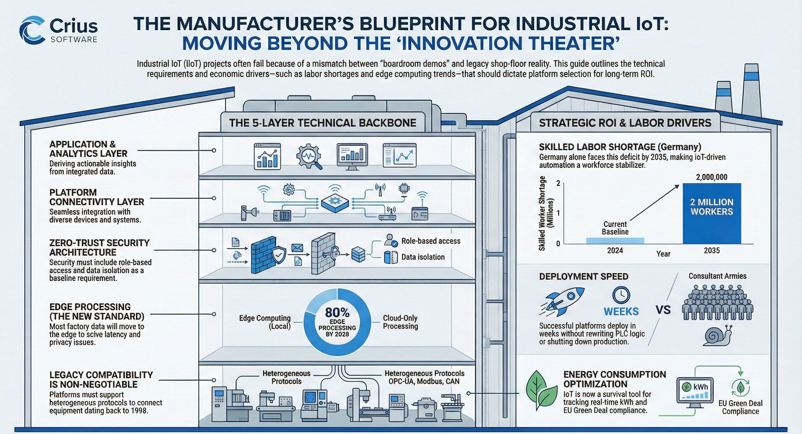 Executive summary visual for choosing the right IoT platform